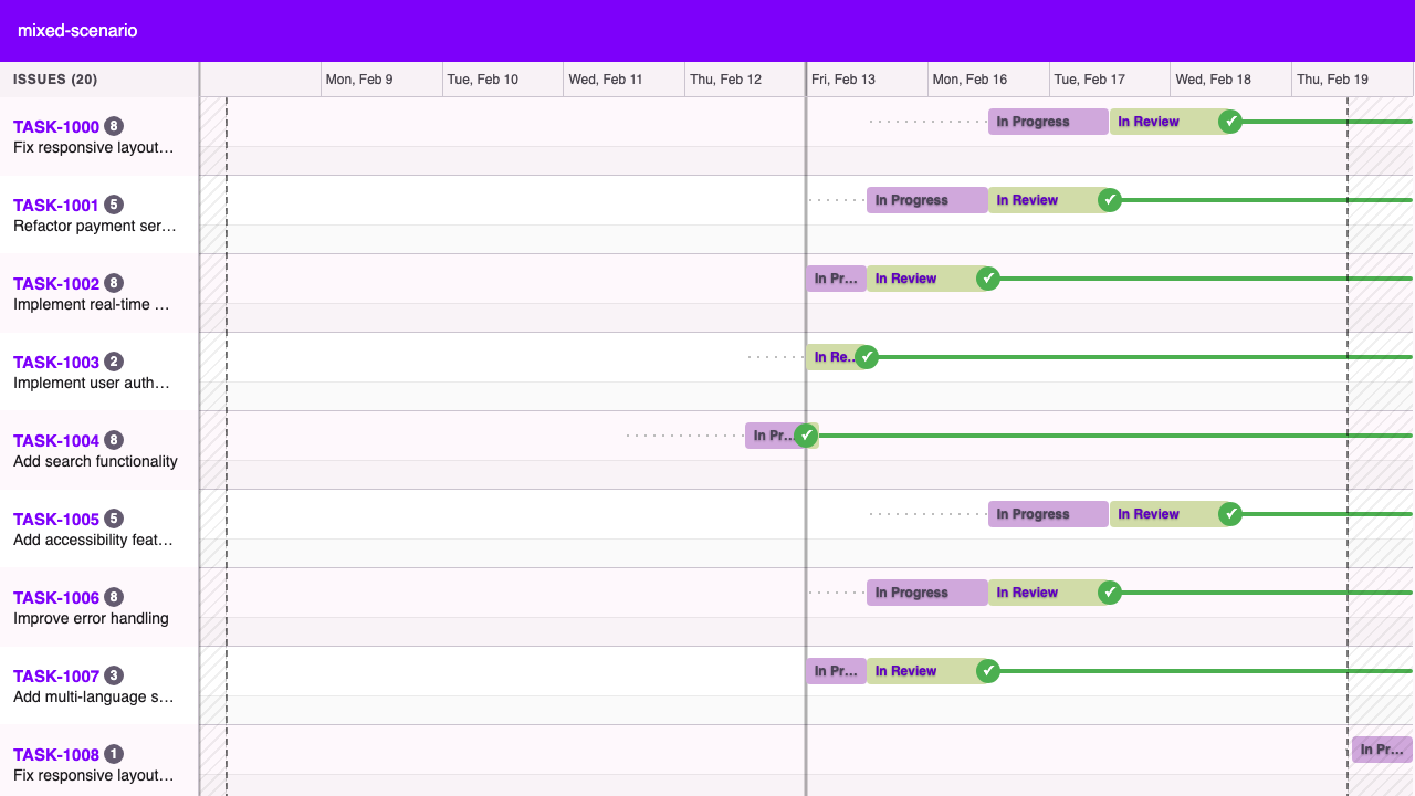 OnTracksy's timeline view, showing twenty tickets as lanes with coloured segments for In Progress, In Review, and Blocked states across a two-week sprint
